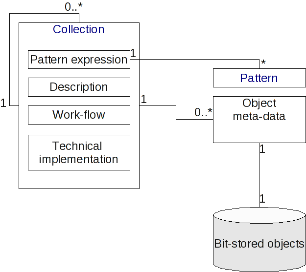 Collections-diagram.png