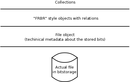 FRBR_in_Fedora.png