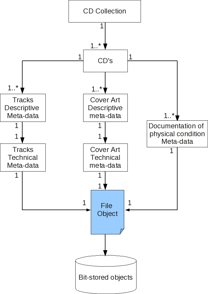 CD-Collections-diagram.png